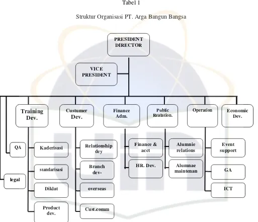 Tabel 1 Struktur Organisasi PT. Arga Bangun Bangsa 