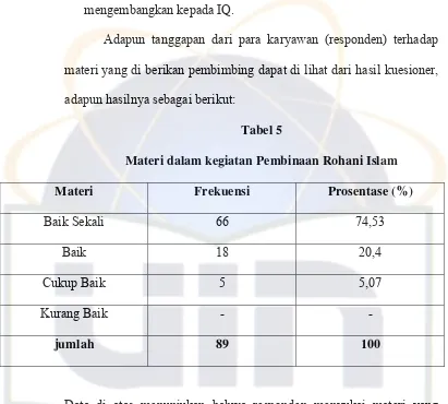 Tabel 5 Materi dalam kegiatan Pembinaan Rohani Islam 