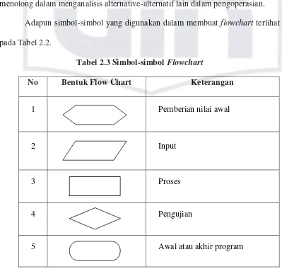 Tabel 2.3 Simbol-simbol Flowchart  