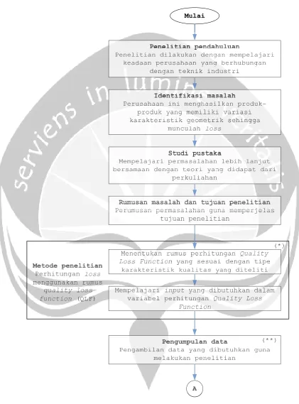 Gambar 1.1. Flowchart Metodologi Penelitian