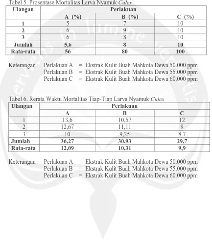 Tabel 5. Prosentase Mortalitas Larva NyamukUlangan 