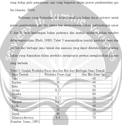 Tabel 3. Jumlah Produksi Feses dan Gas Bio dari Berbagai Jenis Ternak  