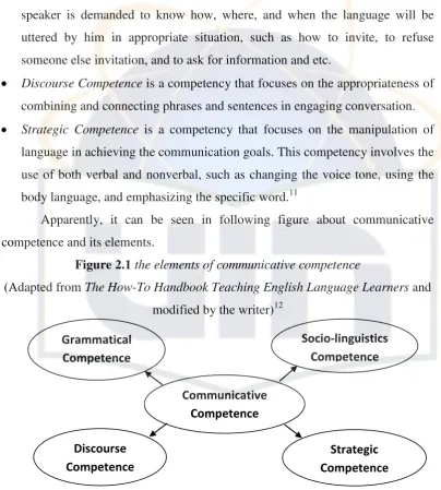 Figure 2.1 the elements of communicative competence 