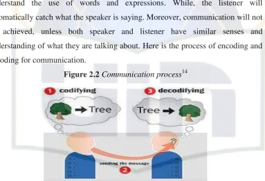 Figure 2.2 Communication process14 