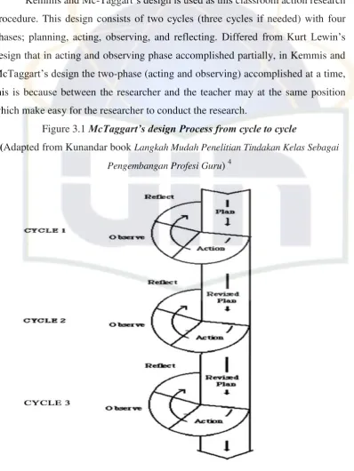 Figure 3.1 McTaggart’s design Process from cycle to cycle 