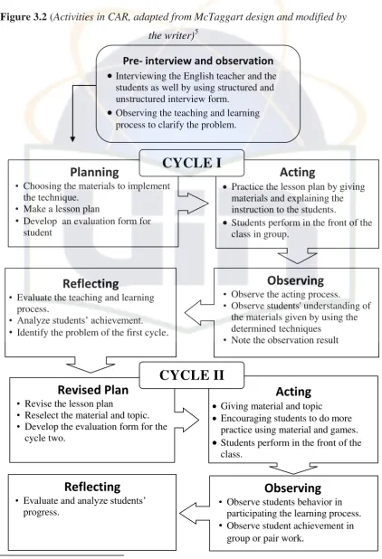 Figure 3.2 (Activities in CAR, adapted from McTaggart design and modified by 