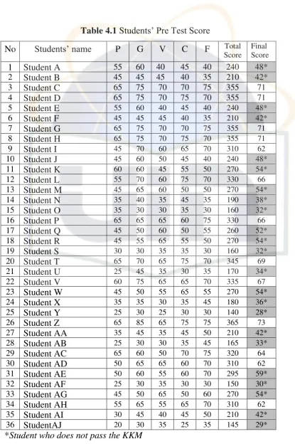 Table 4.1 Students’ Pre Test Score 