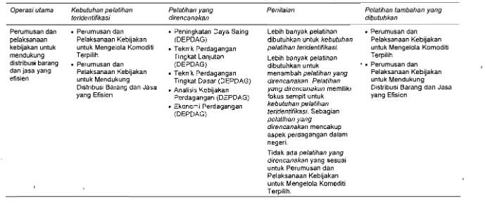Tabel E.3 Pelatihan ketrampilan teknis: Direktorat Jenderal Perdagangan Dalam Negeriabcd 