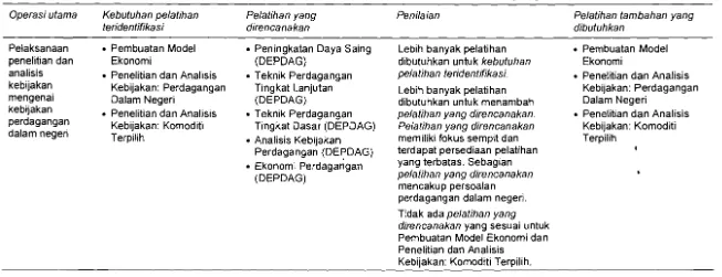 Tabel D.3 Pelatihan ketrampilan teknis: Badan Penelitian dan Pengembangan Perdaganganabcd 