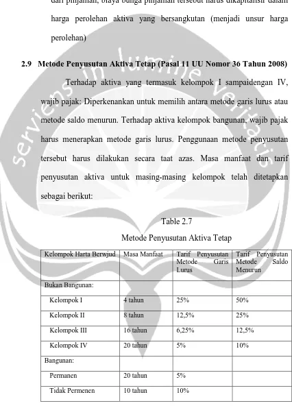 Table 2.7 Metode Penyusutan Aktiva Tetap 