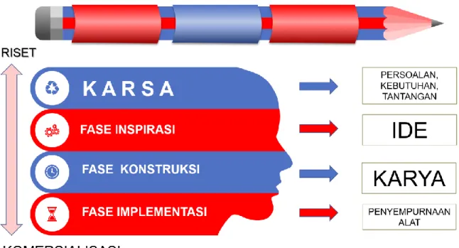 Gambar 3. Bagan alir proses konstruksi ide dalam PKM-KC 