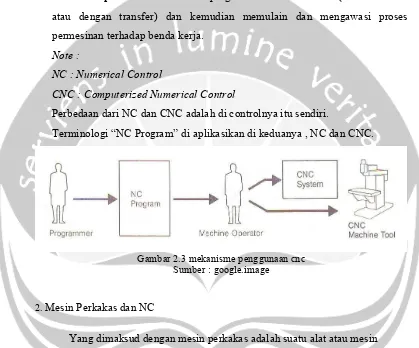 Gambar 2.3 mekanisme penggunaan cnc 