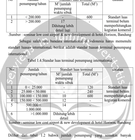 Tabel 1.3. Standar luas terminal penumpang domestik 