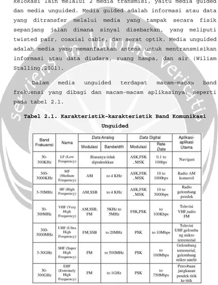 Tabel 2.1. Karakteristik-karakteristik Band Komunikasi