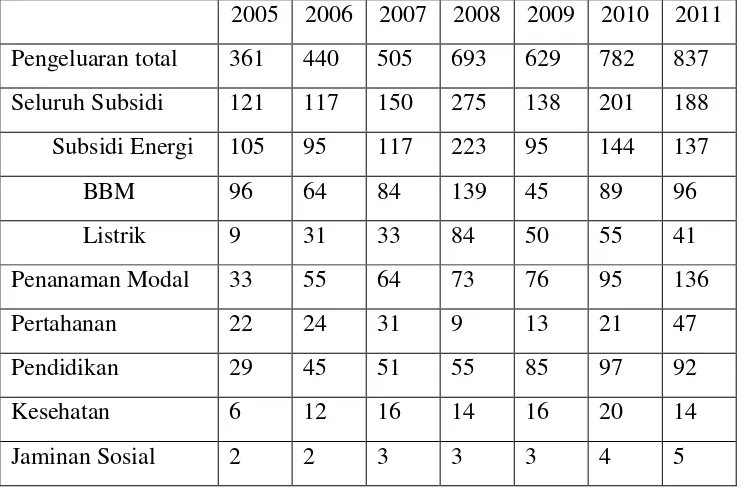 Tabel 1. Pengeluaran dan Subsidi Pemerintah  Tahun 2005-2011                (dalamTrilyun Rupiah) 