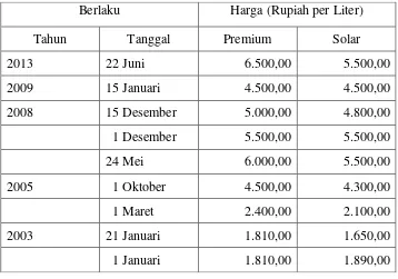 Tabel 2. Riwayat Harga Premium dan Solar 