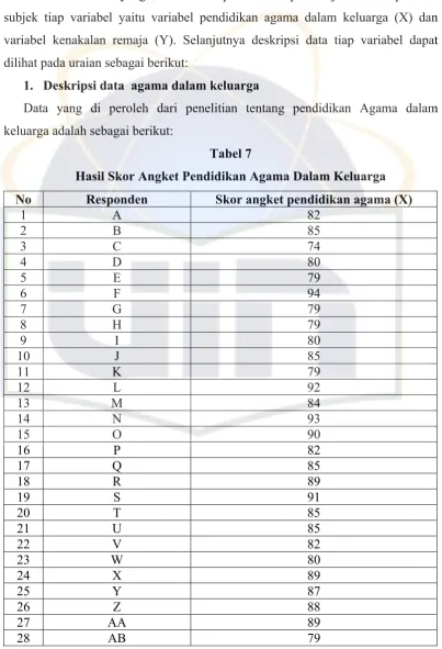 Tabel 7 Hasil Skor Angket Pendidikan Agama Dalam Keluarga 