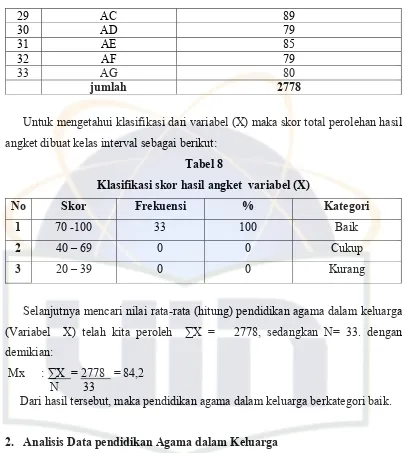 Tabel 8 Klasifikasi skor hasil angket  variabel (X) 