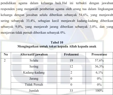 Tabel 10 Mengingatkan untuk takut kepada Allah kepada anak 