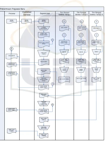 Gambar 4.2 Flowchart Sistem Berjalan Penerimaan Pegawai Baru 