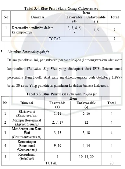 Tabel 3.4. Blue Print Skala Group Cohesiveness 