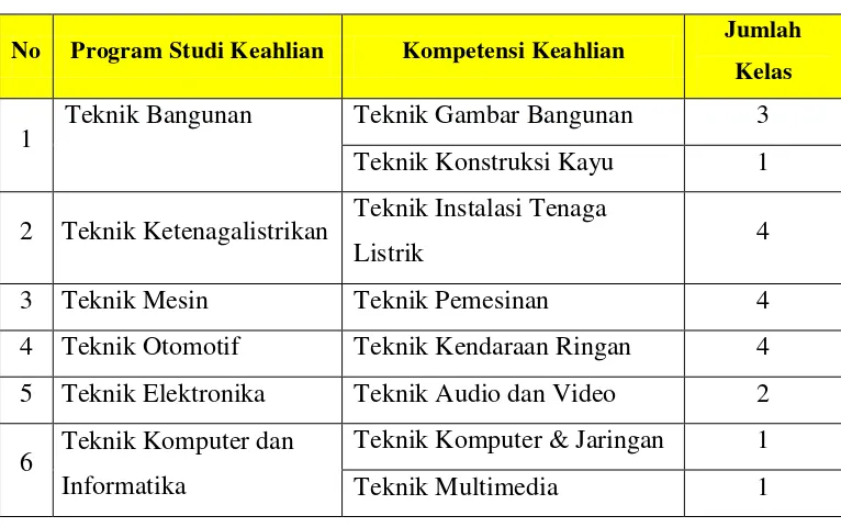Tabel 1. Program Studi Keahlian dan Kompetensi Keahlian di SMKN 3 