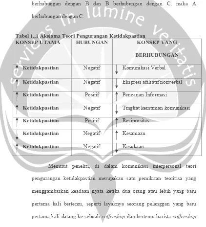 Tabel 1.,1 Aksioma Teori Pengurangan Ketidakpastian KONSEP UTAMA HUBUNGAN KONSEP YANG 