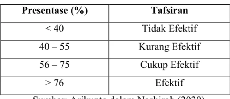 Tabel 3.7 Kategori Tafsiran Efektif Gain  Presentase (%)  Tafsiran 