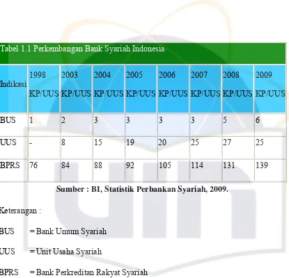 Tabel 1.1 Perkembangan Bank Syariah Indonesia 