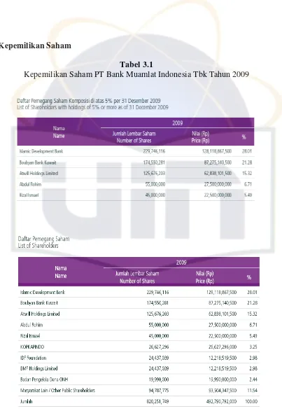Tabel 3.1 Kepemilikan Saham PT Bank Muamlat Indonesia Tbk Tahun 2009 