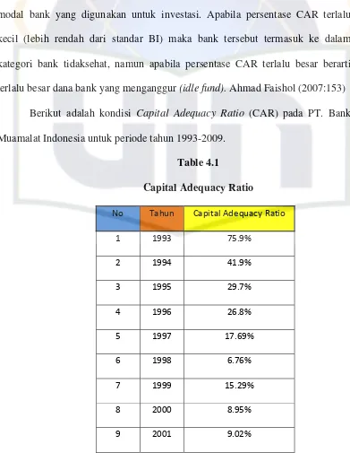 Table 4.1 Capital Adequacy Ratio 