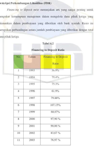 Financing to Deposit Ratio Tabel 4.2  