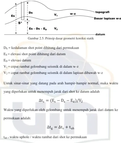 Gambar 2.5. Prinsip dasar geometri koreksi statik 
