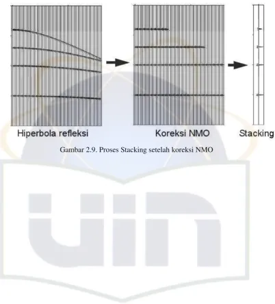 Gambar 2.9. Proses Stacking setelah koreksi NMO 