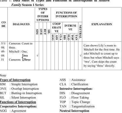 Table 1: Data Sheet of Types and Functions of Interruptions in Modern  Season 1 Series