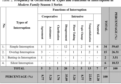 Table 2: Frequency of Occurrence of Types and Functions of Interruption in  Season 1 Series 