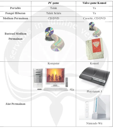 Tabel 2.2 Perbedaan Antara PC game dengan Video game Konsol17
