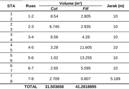 Tabel 4. 3 Hasil perhitungan volume menggunakan data existing   pengukuran profil   