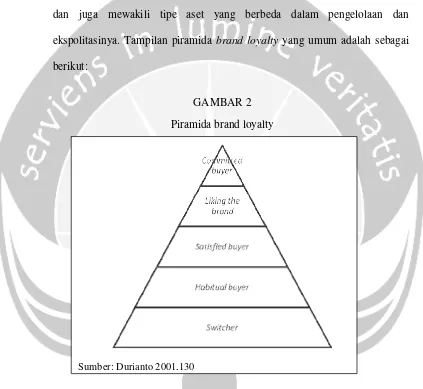 GAMBAR 2 Piramida brand loyalty 