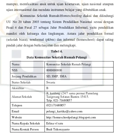 Tabel 4. Data Komunitas Sekolah Rumah Pelangi 