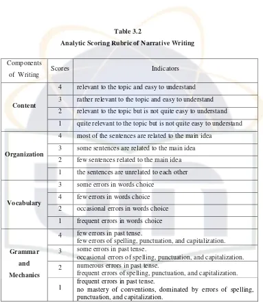 Table 3.2 Analytic Scoring Rubric of Narrative Writing 