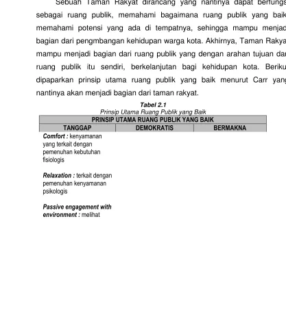 Tabel 2.1Prinsip Utama Ruang Publik yang Baik