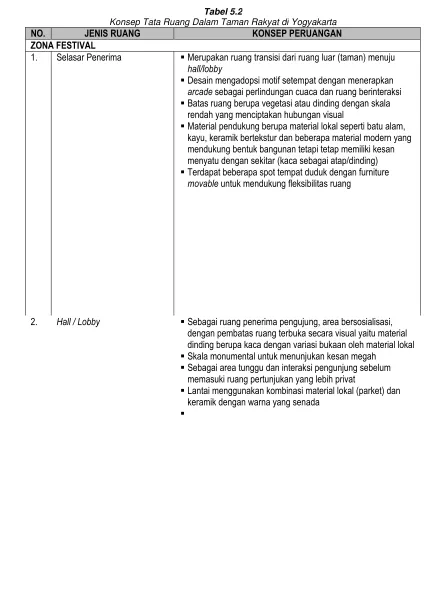 Tabel 5.2Konsep Tata Ruang Dalam Taman Rakyat di Yogyakarta