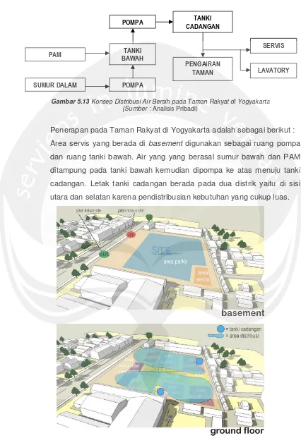 Gambar 5.13 Konsep Distribusi Air Bersih pada Taman Rakyat di Yogyakarta