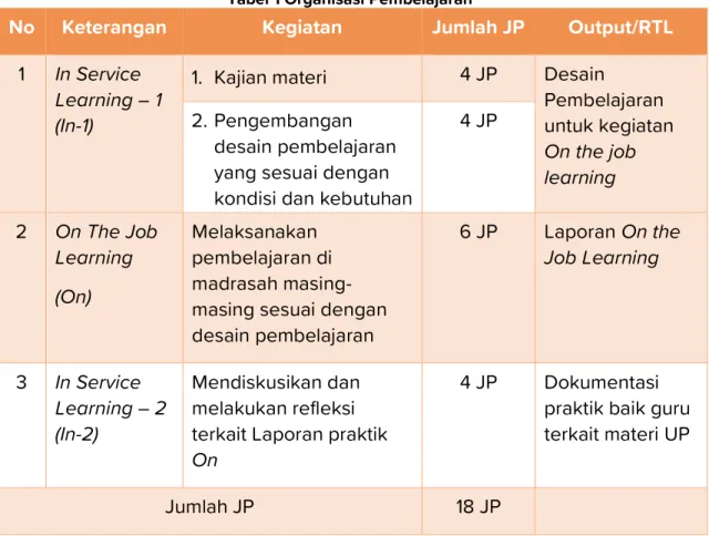 Tabel 1 Organisasi Pembelajaran 