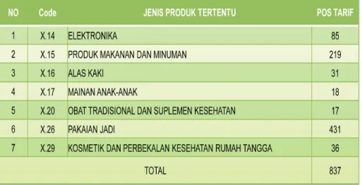 Tabel berikut memperlihatkan pos tarif/HS yang diatur. 