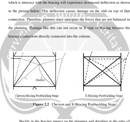 Figure 2.2   Chevron and X-Bracing Postbuckling Stage 