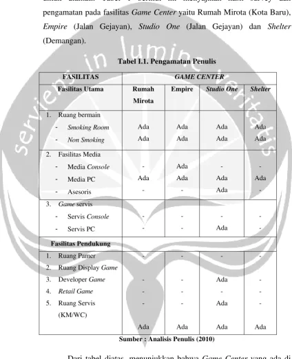 Tabel I.1. Pengamatan Penulis 