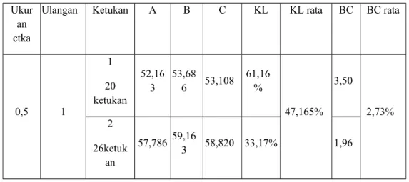 Tabel 4.4.3 Batas Gulung