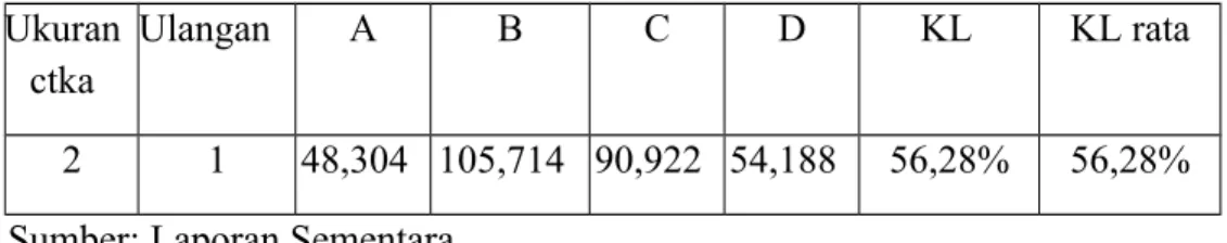 Tabel 4.4.1 Batas Lekat No Ukuran